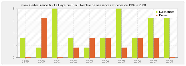 La Haye-du-Theil : Nombre de naissances et décès de 1999 à 2008